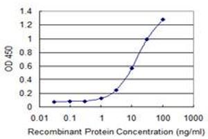 Detection limit for recombinant GST tagged CCDC83 is 0.