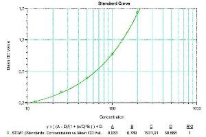 Typical standard curve (SARS-CoV-2 S1 Subunit IgE Antibody Kit ELISA)