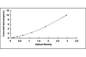 Typical standard curve (F2RL1 Kit ELISA)