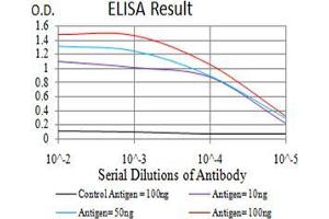 Black line: Control Antigen (100 ng);Purple line: Antigen (10ng); Blue line: Antigen (50 ng); Red line:Antigen (100 ng)
