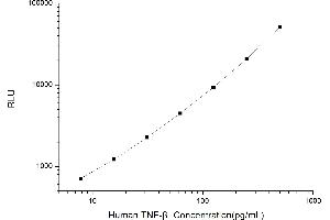 Typical standard curve (LTA Kit CLIA)