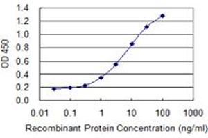 Detection limit for recombinant GST tagged ANKRD37 is 0.