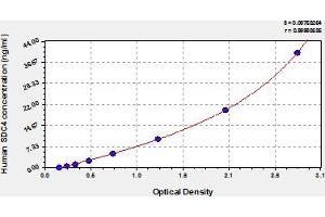 Typical Standard Curve (SDC4 Kit ELISA)