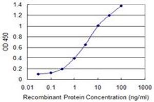 Detection limit for recombinant GST tagged RNF111 is 0.