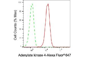 Flow cytometric analysis of Adenylate kinase 4 expression in HepG2 cells using Adenylate kinase 4 antibody (ABIN7797522), 1:2,000). (Recombinant AK4 anticorps)