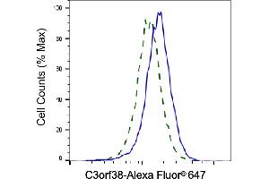 Validation of C3orf38 knockdown using flow cytometry. (Recombinant C3orf38 anticorps)