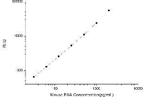 Typical standard curve (Prostate Specific Antigen Kit CLIA)