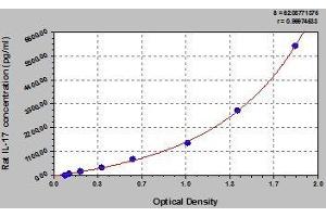 Typical standard curve (Interleukin 17a Kit ELISA)