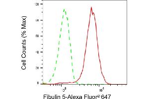 Flow cytometric analysis of Fibulin 5 expression in HAP-1 cells using Fibulin 5 antibody (ABIN7798618), 1:2,000).