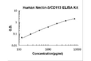 Nectin cell adhesion molecule 3 (NECTIN3) ELISA Kit