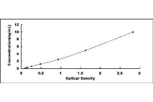 Typical standard curve (Relaxin 3 Receptor 1 Kit ELISA)