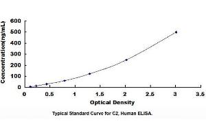 Complement C2 ELISA Kit