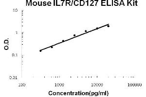 Mouse IL7R/CD127 PicoKine ELISA Kit standard curve (IL7R Kit ELISA)