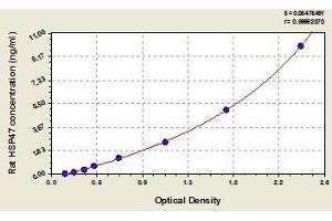 Typical standard curve (SERPINH1 Kit ELISA)
