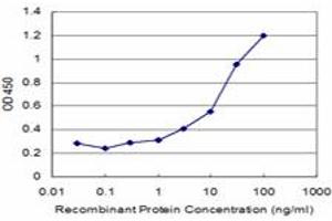 Detection limit for recombinant GST tagged TMSB10 is approximately 0.