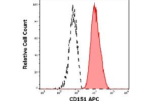 Separation of human thrombocytes (red-filled) from CD151 negative neutrophil granulocytes (black-dashed) in flow cytometry analysis (surface staining) of human peripheral whole blood stained using anti-human CD151 (50-6) APC antibody (10 μL reagent / 100 μL of peripheral whole blood).