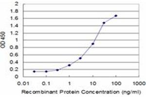 Detection limit for recombinant GST tagged FHL1 is approximately 0. (FHL1 anticorps  (AA 23-120))