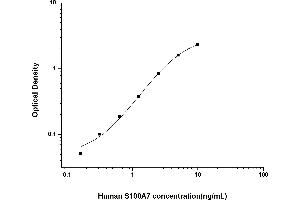 Typical standard curve (S100A7 Kit ELISA)