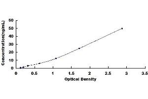 Typical standard curve (Lactate Dehydrogenase Kit ELISA)