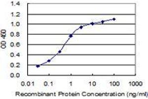 Detection limit for recombinant GST tagged ND1 is 0.