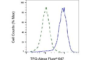 Validation of TFG knockdown using flow cytometry. (Recombinant TFG anticorps)