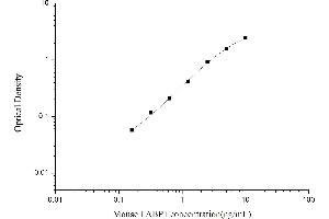 Typical standard curve (FABP1 Kit ELISA)