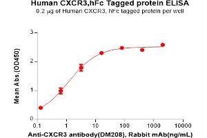 ELISA plate pre-coated by 2 μg/mL (100 μL/well) Human C Protein, hFc Tag(ABIN6964153, ABIN7042583 and ABIN7042584) can bind Anti-C antibody(DM208), Rabbit mAb in a linear range of 0.