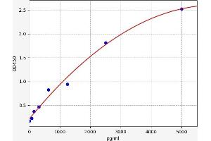 Typical standard curve (TIMP4 Kit ELISA)