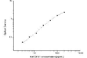 Typical standard curve (Glutathione Peroxidase 1 Kit ELISA)