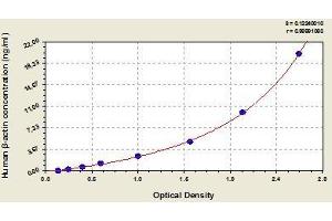 Typical standard curve (beta Actin Kit ELISA)