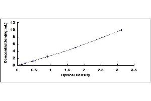 Typical standard curve (CAN Kit ELISA)