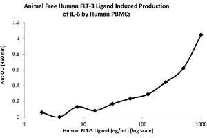 SDS-PAGE of Human Flt-3 Ligand Recombinant Protein (Animal Free) Bioactivity of Human FLT-3 Ligand Animal Free Recombinant Protein.