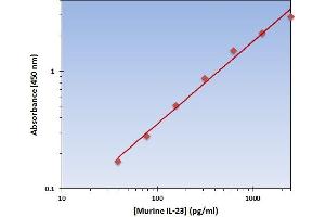 This is an example of what a typical standard curve will look like. (IL23 Kit ELISA)