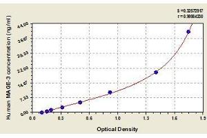 Typical standard curve (MAGEA3 Kit ELISA)