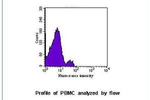 Flow Cytometry (FACS) image for anti-Natural Cytotoxicity Triggering Receptor 1 (NCR1) (AA 22-255) antibody (ABIN933711) (NCR1 anticorps  (AA 22-255))