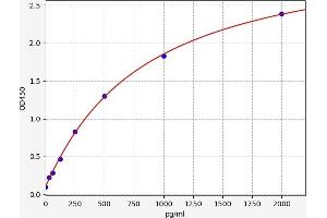 Typical standard curve (IL-15 Kit ELISA)