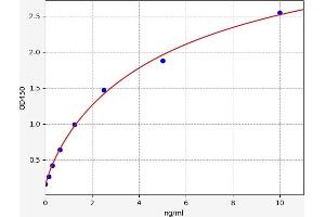 Typical standard curve (IAP Kit ELISA)