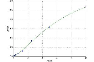 A typical standard curve (CRCP Kit ELISA)