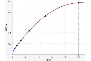 Typical standard curve (LGALS8 Kit ELISA)