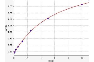 Typical standard curve (RPESP Kit ELISA)