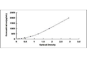 Typical standard curve (Hexokinase 2 Kit ELISA)