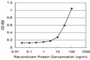 Detection limit for recombinant GST tagged NFE2 is approximately 3ng/ml as a capture antibody.