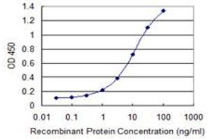 Detection limit for recombinant GST tagged PITPNB is 0.