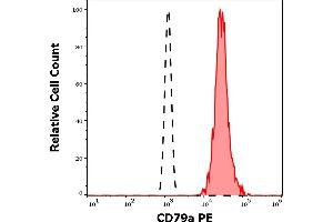 Separation of human CD79a positive B cells (red-filled) from neutrophil granulocytes (black-dashed) in flow cytometry analysis (intracellular staining) of human peripheral whole blood stained using anti-human CD79a (HM47) PE antibody (10 μL reagent / 100 μL of peripheral whole blood).
