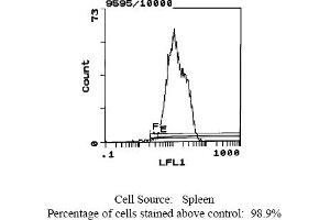 Mouse anti MHC Class I (RT1Ac) OX-27 (MHC Class I (RT1Ac) anticorps  (Biotin))