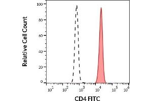Separation of human CD4 positive lymphocytes (red-filled) from human CD4 negative neutrophil granulocytes (black-dashed) in flow cytometry analysis (surface staining) of human peripheral whole blood stained using anti-human CD4 (MEM-241) FITC (20 μL reagent / 100 μL of peripheral whole blood).