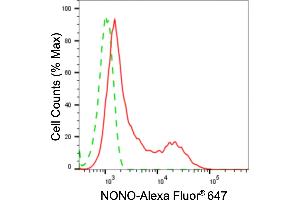 Flow cytometric analysis of NONO expression in HepG2 cells using NONO antibody (ABIN7799618), 1:2,000).