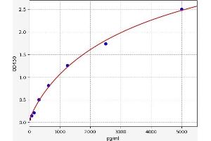 Typical standard curve (HMGB2 Kit ELISA)