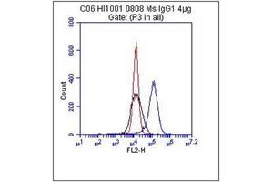 Flow Cytometry (FACS) image for anti-5'-Nucleotidase, Ecto (CD73) (NT5E) antibody (ABIN1106556) (CD73 anticorps)