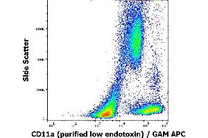 Flow cytometry surface staining pattern of human peripheral blood cells stained using anti-human CD11a (MEM-83) purified antibody (low endotoxin, concentration in sample 1 μg/mL) GAM APC. (ITGAL anticorps)
